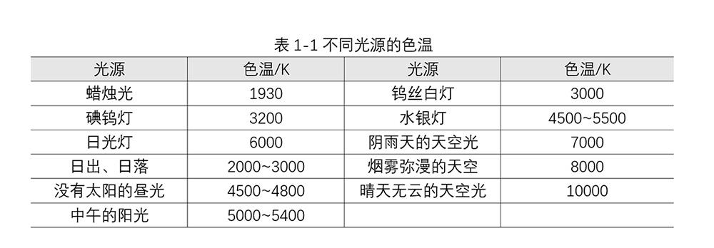 不同光源的色温.jpg